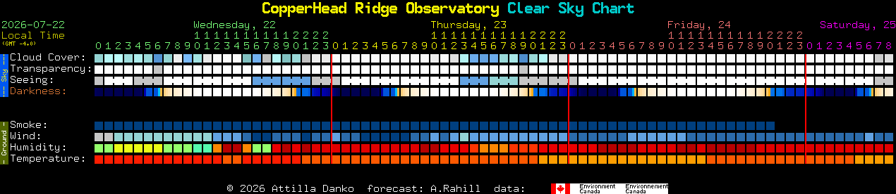 Current forecast for CopperHead Ridge Observatory Clear Sky Chart