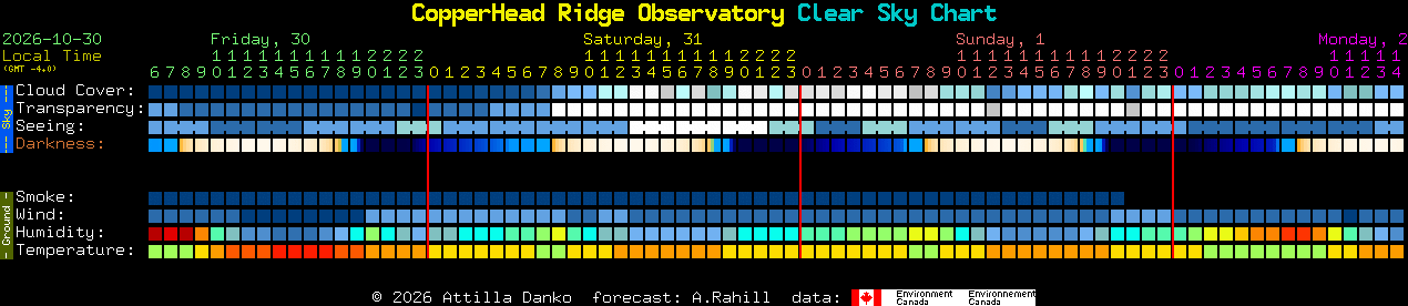Current forecast for CopperHead Ridge Observatory Clear Sky Chart