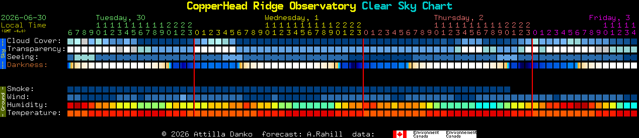 Current forecast for CopperHead Ridge Observatory Clear Sky Chart