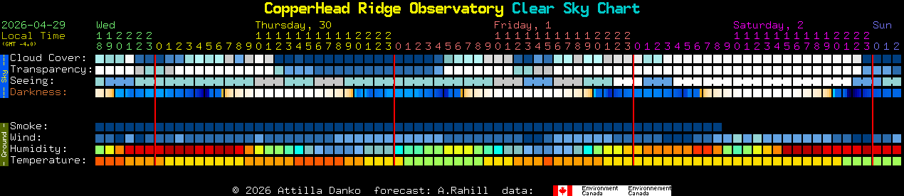 Current forecast for CopperHead Ridge Observatory Clear Sky Chart