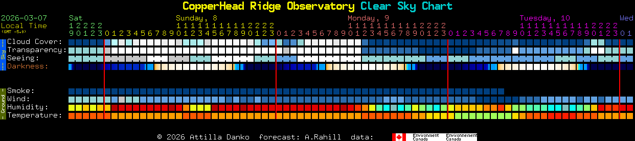 Current forecast for CopperHead Ridge Observatory Clear Sky Chart