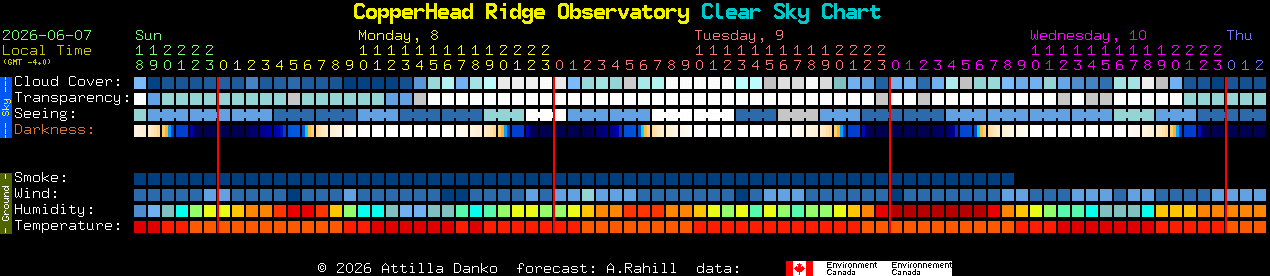 Current forecast for CopperHead Ridge Observatory Clear Sky Chart