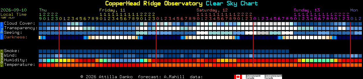 Current forecast for CopperHead Ridge Observatory Clear Sky Chart