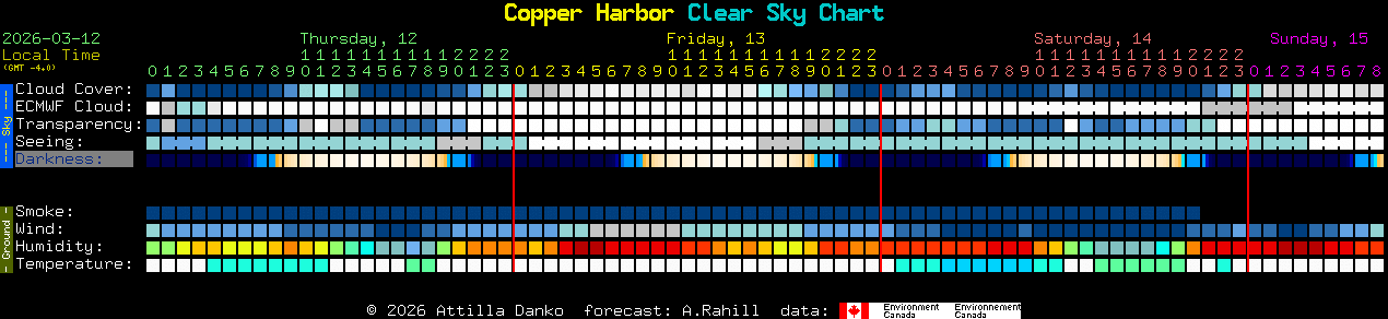 Current forecast for Copper Harbor Clear Sky Chart