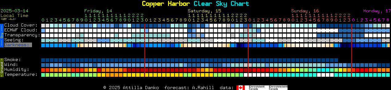 Current forecast for Copper Harbor Clear Sky Chart