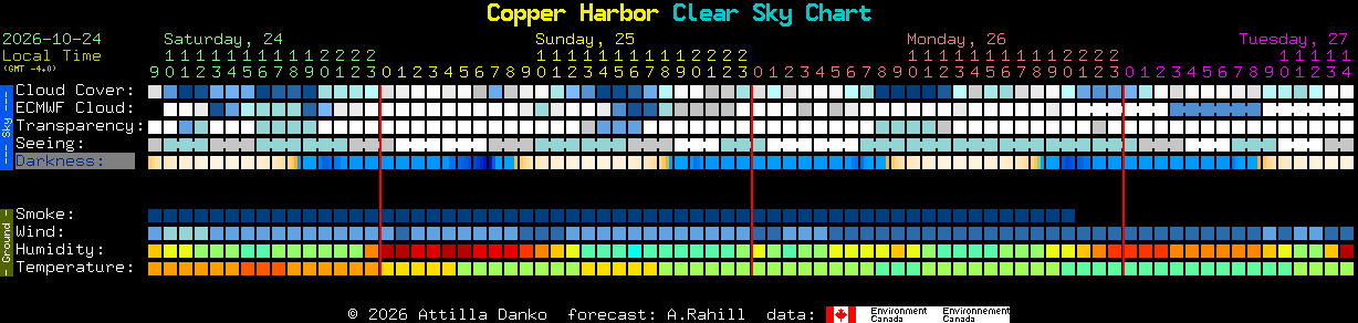 Current forecast for Copper Harbor Clear Sky Chart