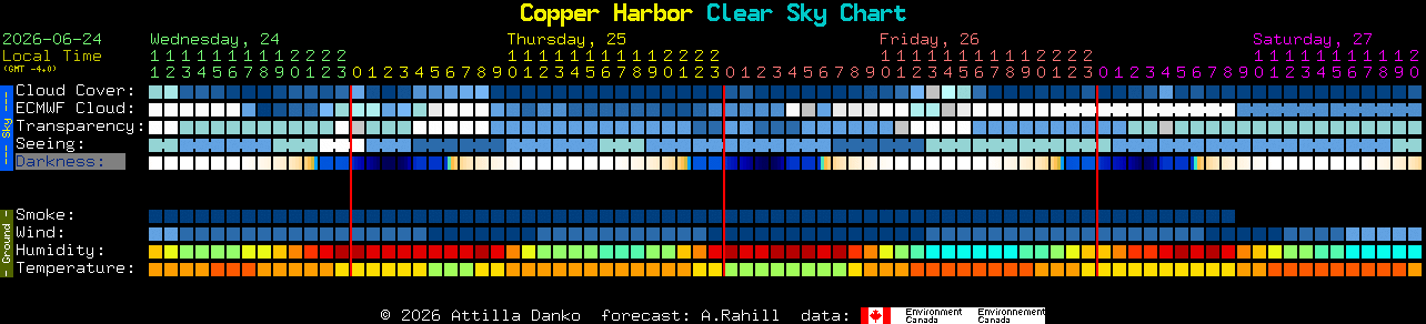 Current forecast for Copper Harbor Clear Sky Chart