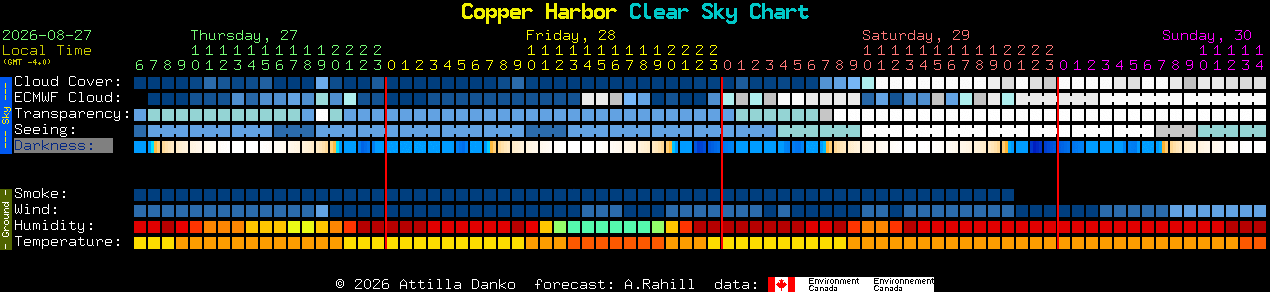 Current forecast for Copper Harbor Clear Sky Chart