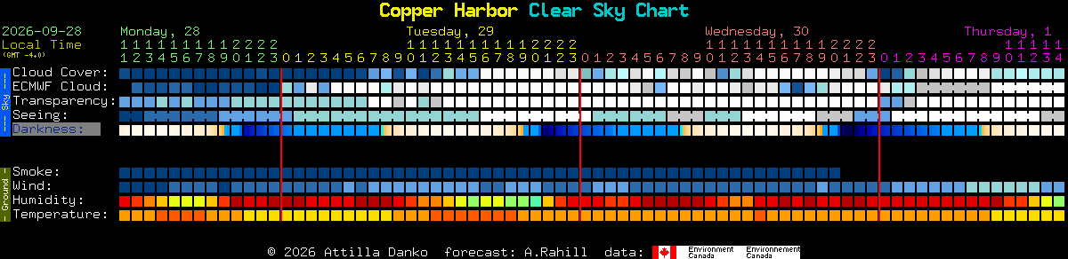 Current forecast for Copper Harbor Clear Sky Chart