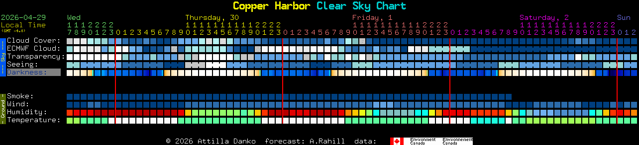 Current forecast for Copper Harbor Clear Sky Chart