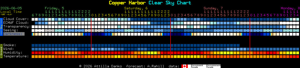 Current forecast for Copper Harbor Clear Sky Chart