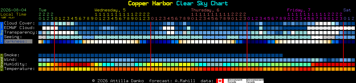 Current forecast for Copper Harbor Clear Sky Chart