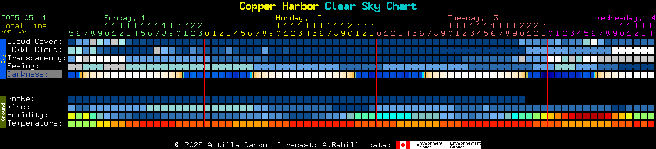 Current forecast for Copper Harbor Clear Sky Chart