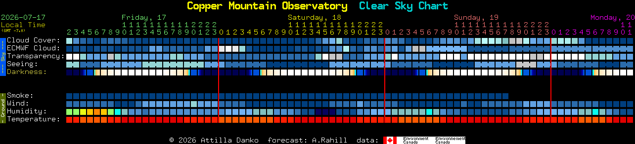 Current forecast for Copper Mountain Observatory Clear Sky Chart