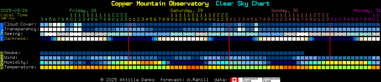 Current forecast for Copper Mountain Observatory Clear Sky Chart