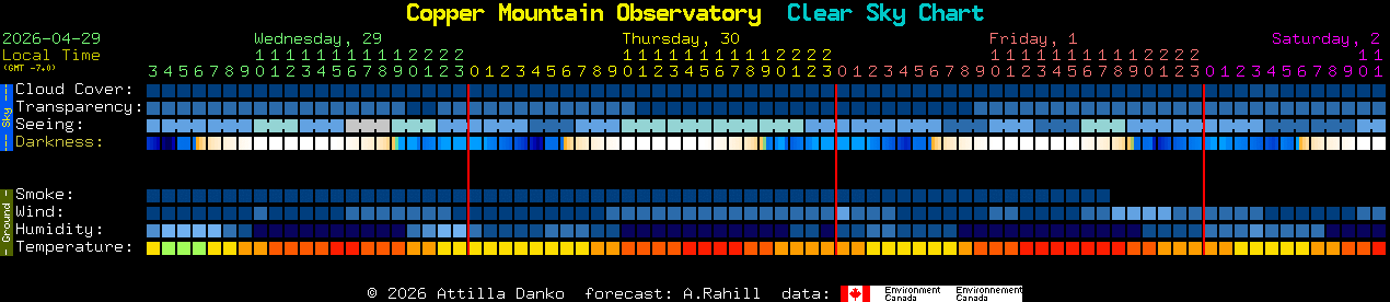 Current forecast for Copper Mountain Observatory Clear Sky Chart