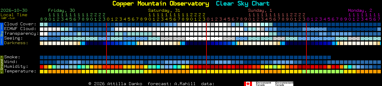Current forecast for Copper Mountain Observatory Clear Sky Chart