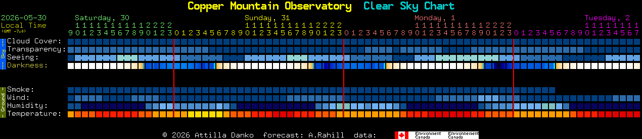 Current forecast for Copper Mountain Observatory Clear Sky Chart