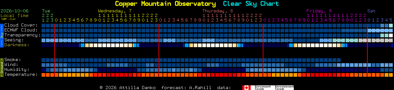 Current forecast for Copper Mountain Observatory Clear Sky Chart