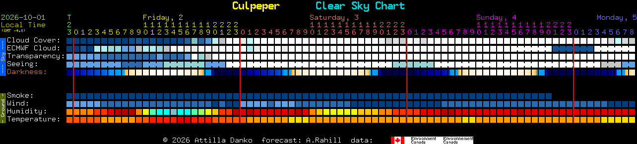 Current forecast for Culpeper Clear Sky Chart
