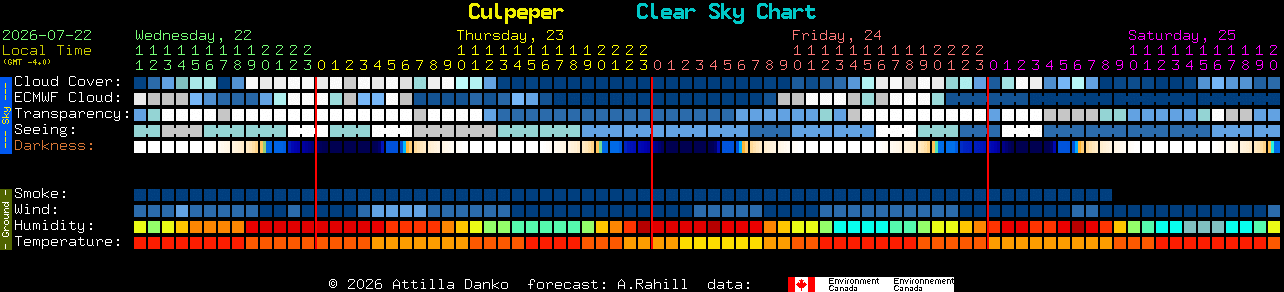 Current forecast for Culpeper Clear Sky Chart