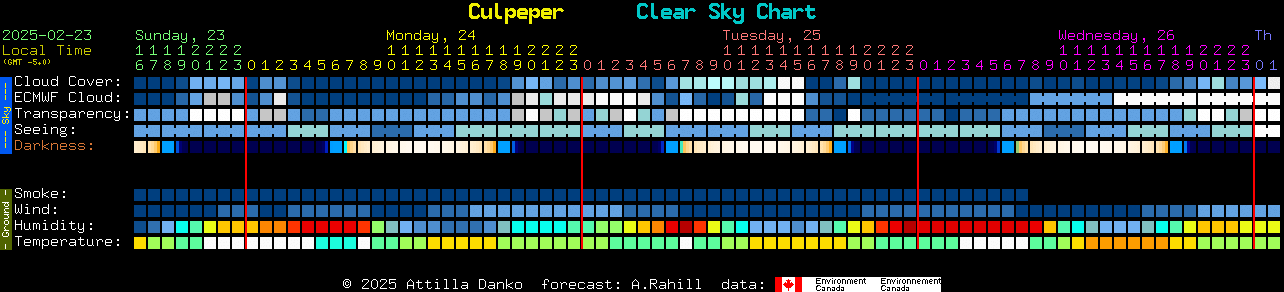 Current forecast for Culpeper Clear Sky Chart