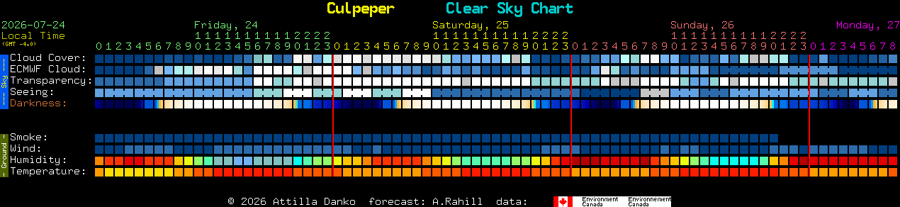 Current forecast for Culpeper Clear Sky Chart