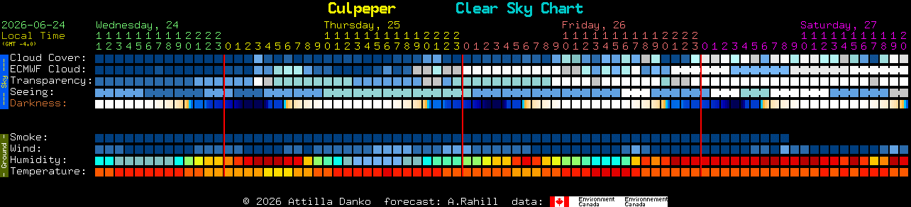 Current forecast for Culpeper Clear Sky Chart