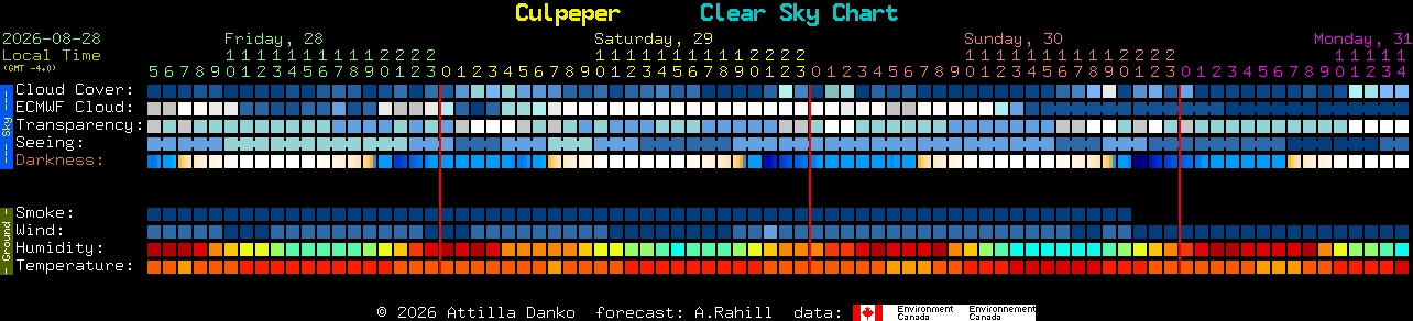 Current forecast for Culpeper Clear Sky Chart