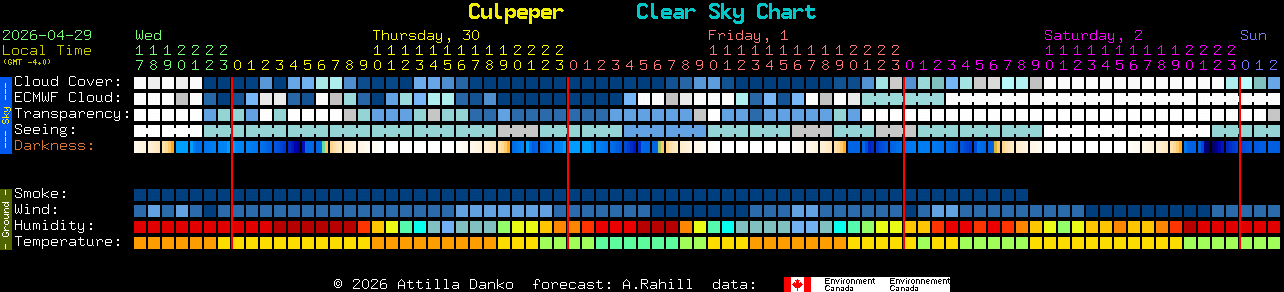 Current forecast for Culpeper Clear Sky Chart