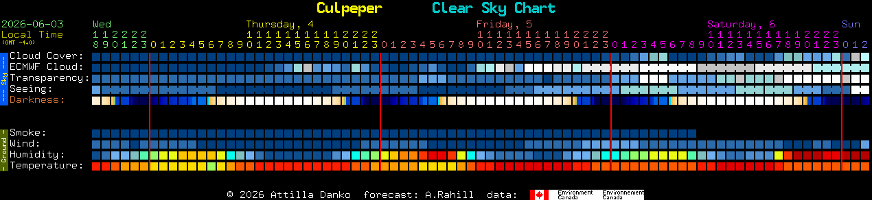 Current forecast for Culpeper Clear Sky Chart