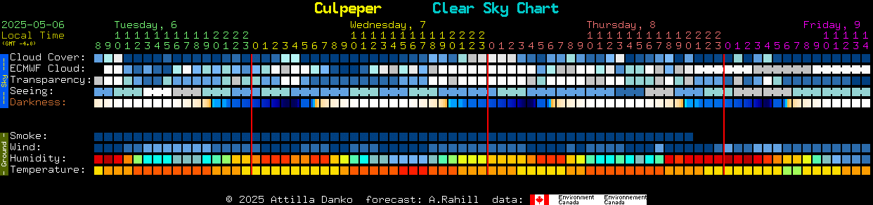 Current forecast for Culpeper Clear Sky Chart