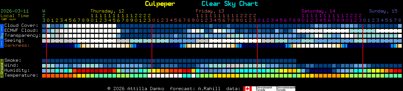 Current forecast for Culpeper Clear Sky Chart