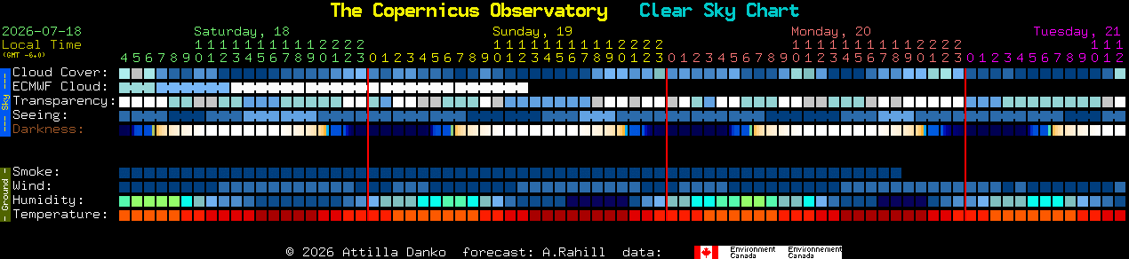 Current forecast for The Copernicus Observatory Clear Sky Chart