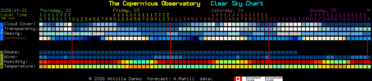 Current forecast for The Copernicus Observatory Clear Sky Chart