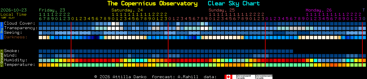 Current forecast for The Copernicus Observatory Clear Sky Chart