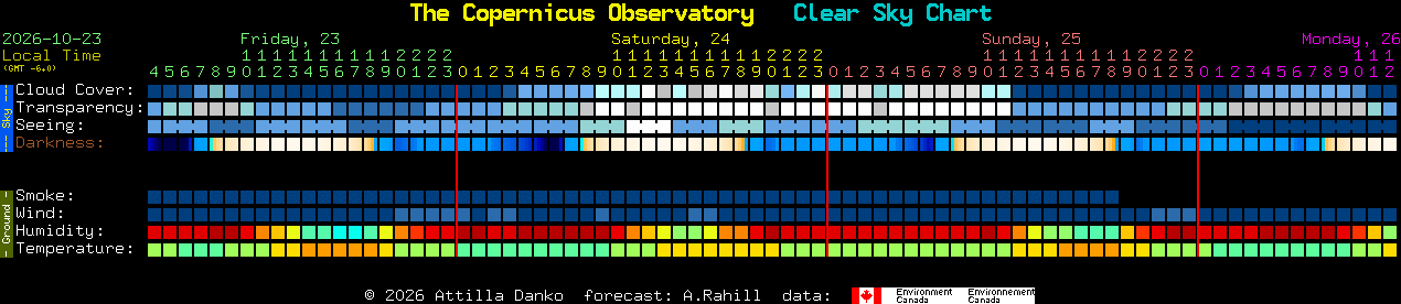 Current forecast for The Copernicus Observatory Clear Sky Chart