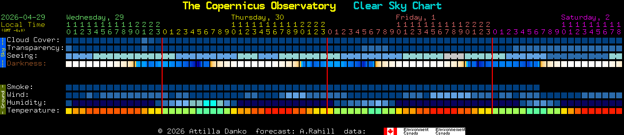 Current forecast for The Copernicus Observatory Clear Sky Chart