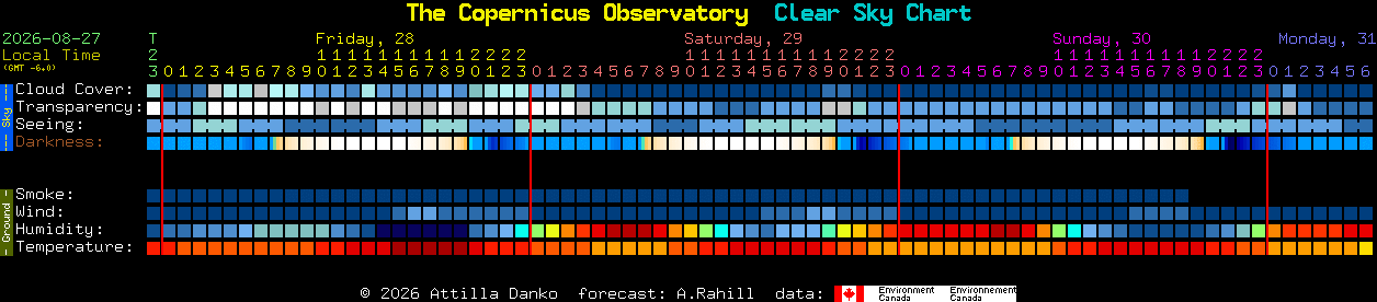 Current forecast for The Copernicus Observatory Clear Sky Chart