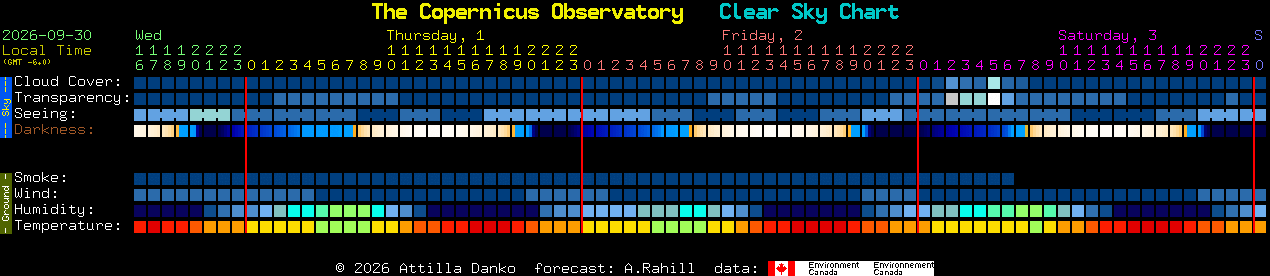 Current forecast for The Copernicus Observatory Clear Sky Chart