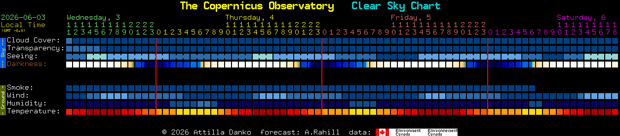 Current forecast for The Copernicus Observatory Clear Sky Chart