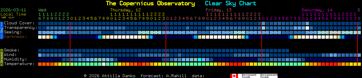 Current forecast for The Copernicus Observatory Clear Sky Chart