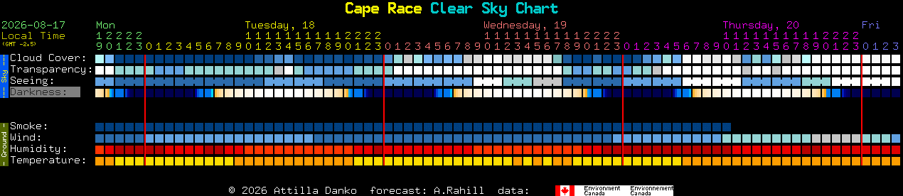 Current forecast for Cape Race Clear Sky Chart