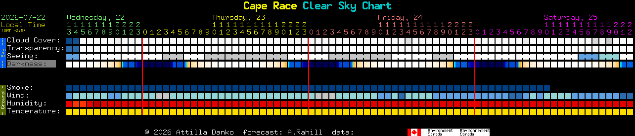 Current forecast for Cape Race Clear Sky Chart