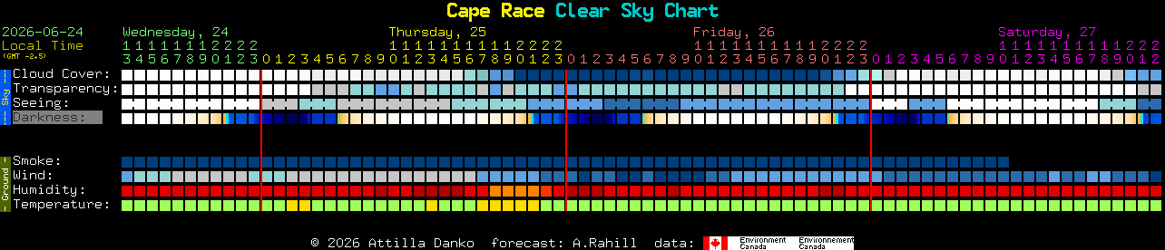 Current forecast for Cape Race Clear Sky Chart