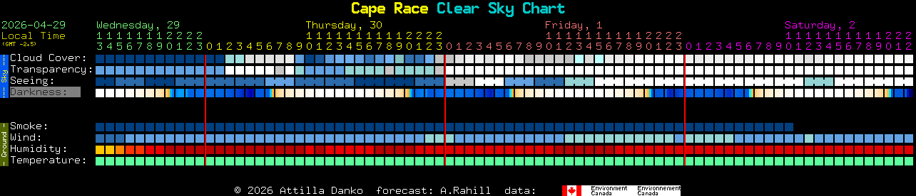 Current forecast for Cape Race Clear Sky Chart