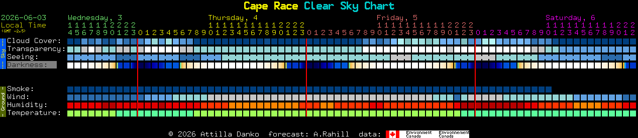 Current forecast for Cape Race Clear Sky Chart