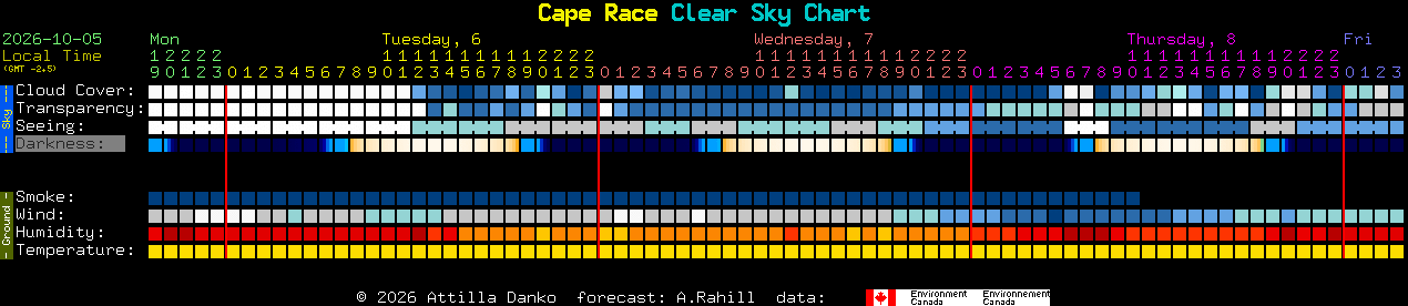 Current forecast for Cape Race Clear Sky Chart