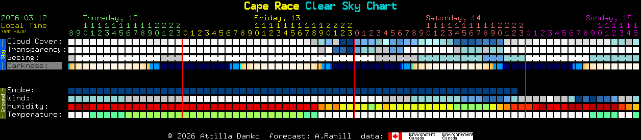Current forecast for Cape Race Clear Sky Chart