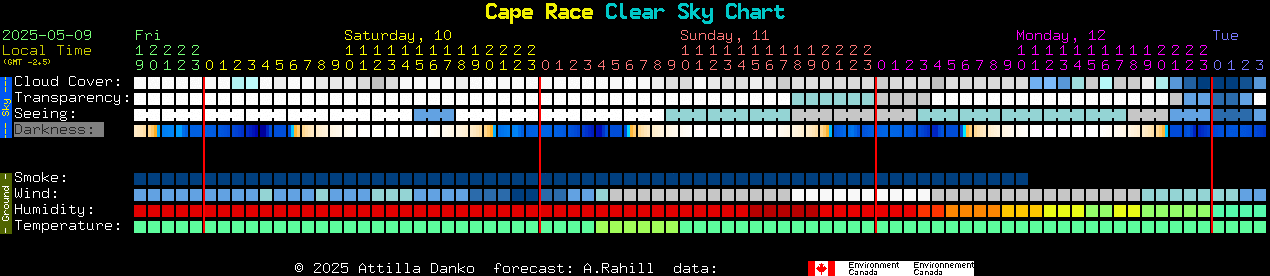 Current forecast for Cape Race Clear Sky Chart